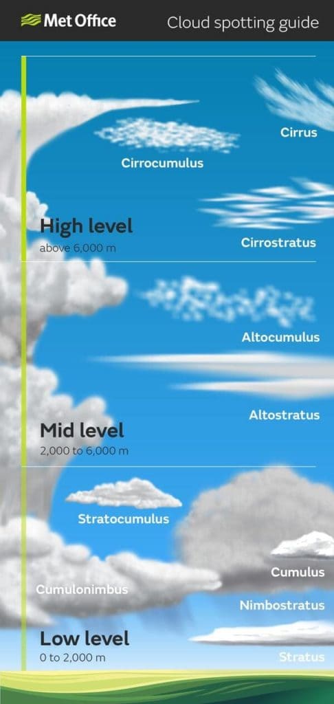 Облака. Морфологическая классификация облаков