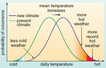 изменение экстремальных температур